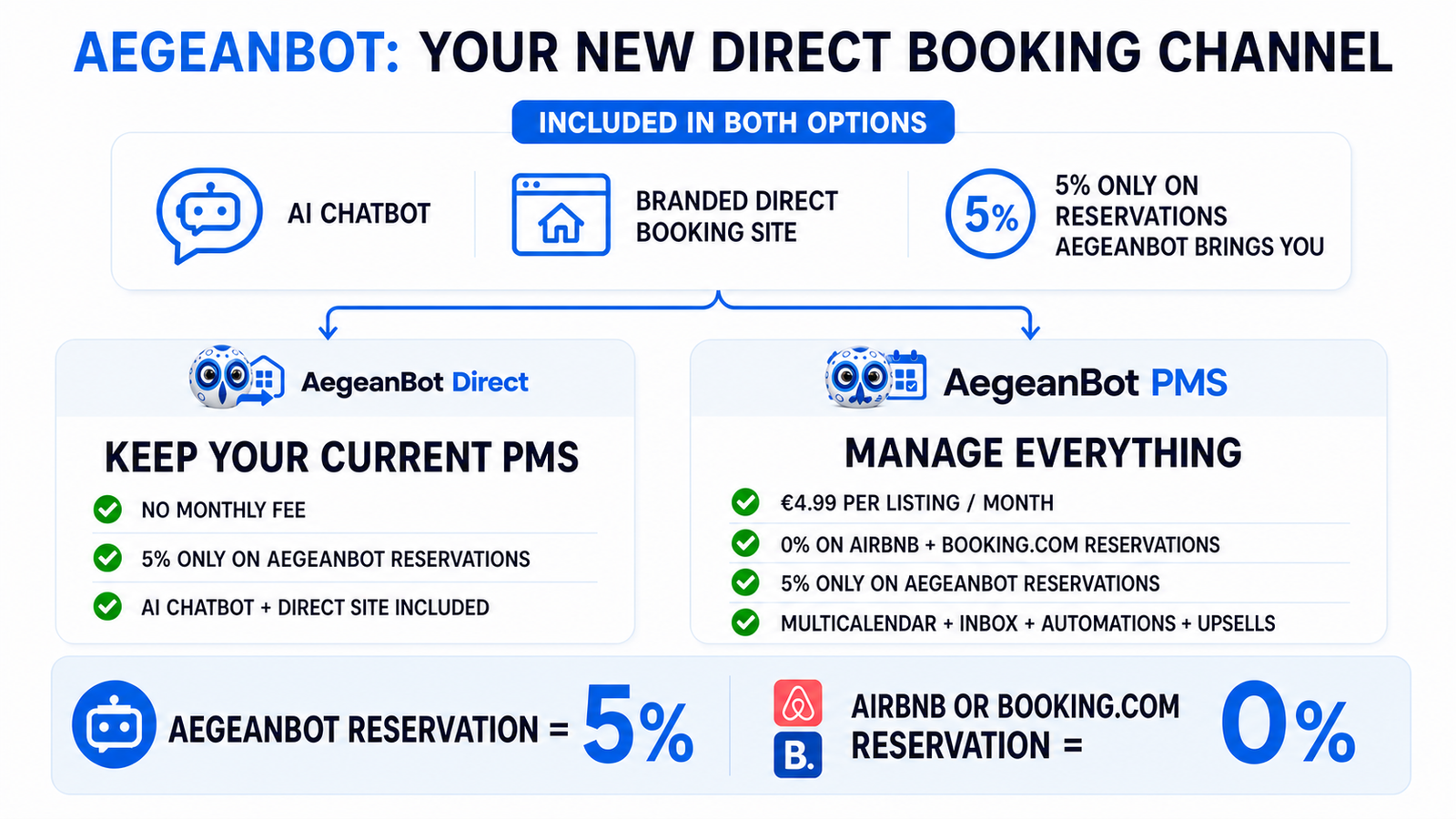 AegeanBot is a new direct booking channel. The AegeanBot Direct and AegeanBot PMS product logos identify the two options. Both include an AI chatbot and branded direct booking site. AegeanBot reservations have a 5% fee; Airbnb and Booking.com reservations have 0% AegeanBot commission. AegeanBot Direct has no monthly fee and lets you keep your current PMS. AegeanBot PMS costs €4.99 per listing per month.